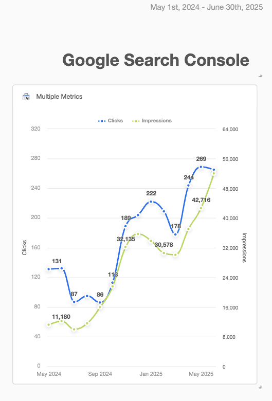 Google Search Console data - 14 months